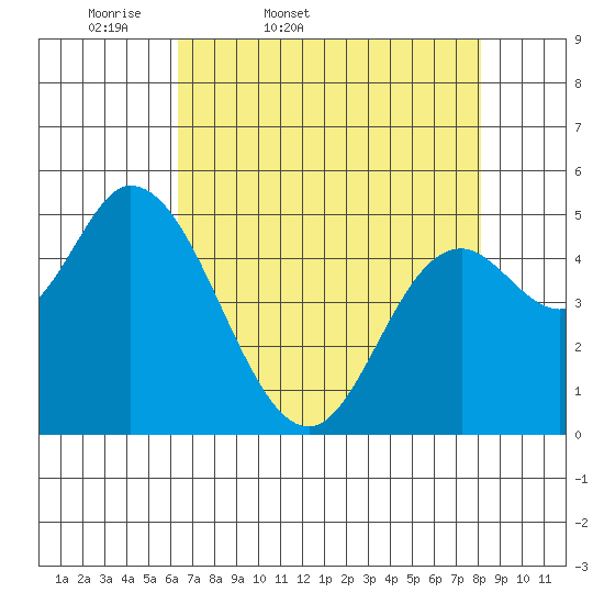 Tide chart for Lincoln City on 2025/04/19