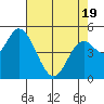 Tide chart for Lincoln City, Oregon on 2025/04/19