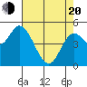 Tide chart for Lincoln City, Oregon on 2025/04/20