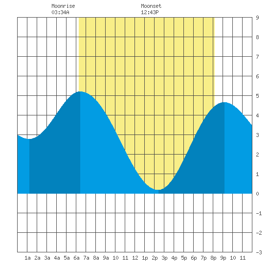 Tide chart for Lincoln City on 2025/04/21