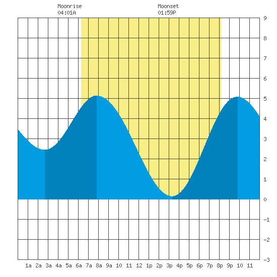 Tide chart for Lincoln City on 2025/04/22