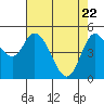 Tide chart for Lincoln City, Oregon on 2025/04/22