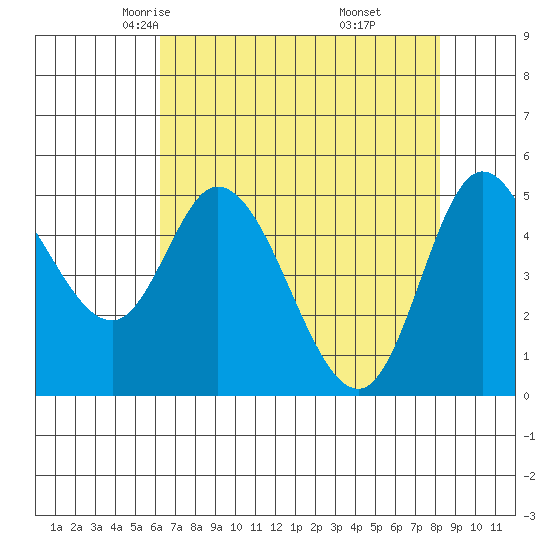 Tide chart for Lincoln City on 2025/04/23