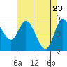 Tide chart for Lincoln City, Oregon on 2025/04/23