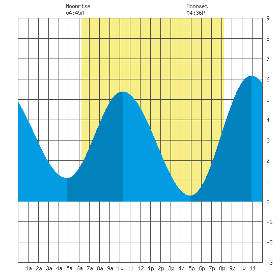 Tide chart for Lincoln City on 2025/04/24