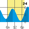 Tide chart for Lincoln City, Oregon on 2025/04/24