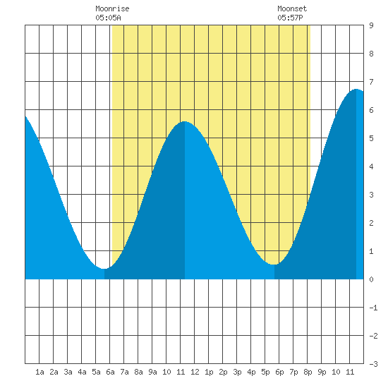 Tide chart for Lincoln City on 2025/04/25