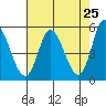Tide chart for Lincoln City, Oregon on 2025/04/25