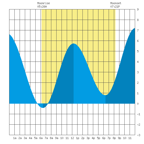 Tide chart for Lincoln City on 2025/04/26