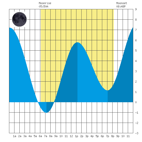 Tide chart for Lincoln City on 2025/04/27