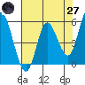 Tide chart for Lincoln City, Oregon on 2025/04/27