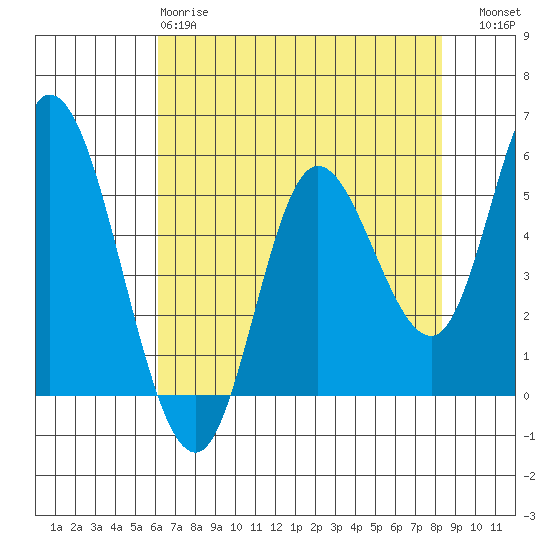 Tide chart for Lincoln City on 2025/04/28