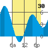 Tide chart for Lincoln City, Oregon on 2025/04/30