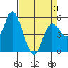 Tide chart for Lincoln City, Oregon on 2025/04/3