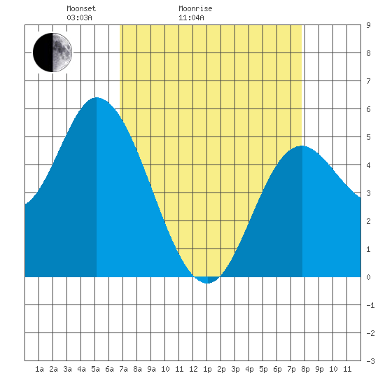 Tide chart for Lincoln City on 2025/04/04