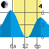 Tide chart for Lincoln City, Oregon on 2025/04/4