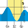 Tide chart for Lincoln City, Oregon on 2025/04/5