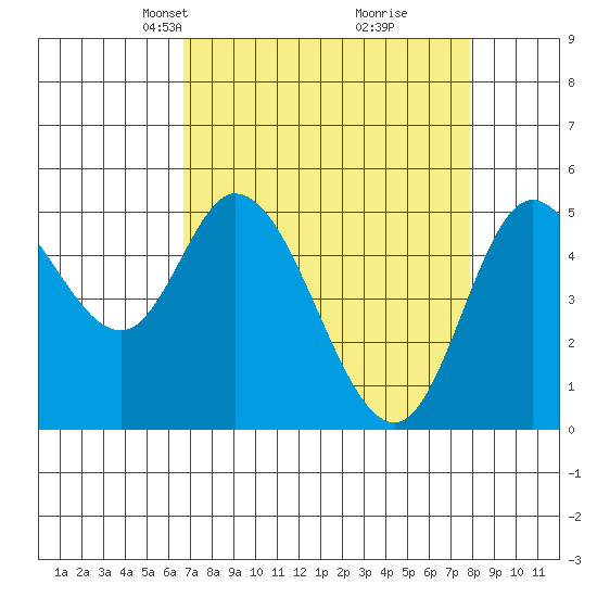 Tide chart for Lincoln City on 2025/04/07