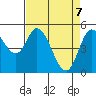 Tide chart for Lincoln City, Oregon on 2025/04/7