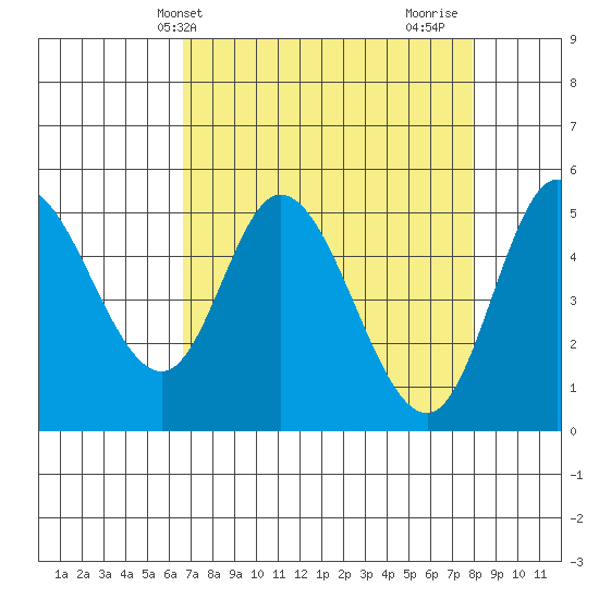 Tide chart for Lincoln City on 2025/04/09