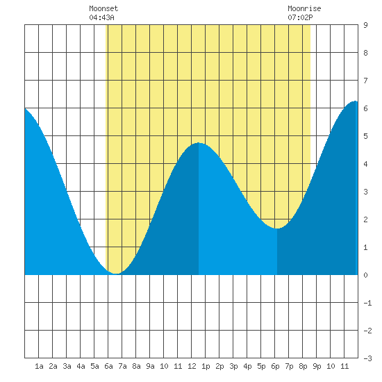 Tide chart for Lincoln City on 2025/05/10