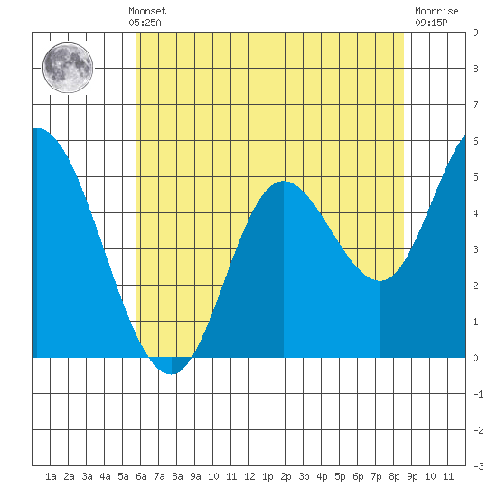 Tide chart for Lincoln City on 2025/05/12
