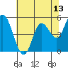 Tide chart for Lincoln City, Oregon on 2025/05/13