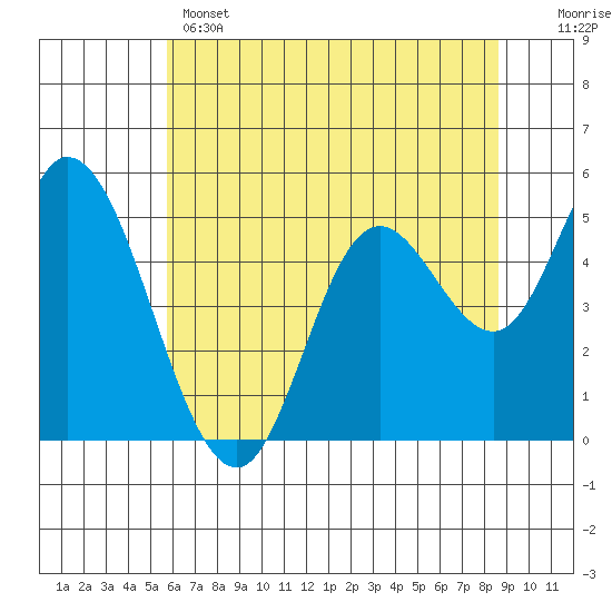 Tide chart for Lincoln City on 2025/05/14