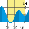 Tide chart for Lincoln City, Oregon on 2025/05/14