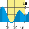Tide chart for Lincoln City, Oregon on 2025/05/15