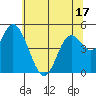 Tide chart for Lincoln City, Oregon on 2025/05/17