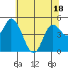 Tide chart for Lincoln City, Oregon on 2025/05/18