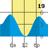 Tide chart for Lincoln City, Oregon on 2025/05/19