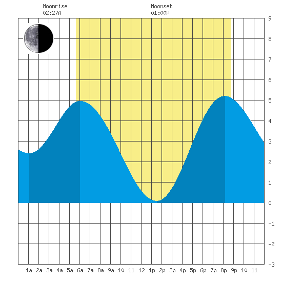 Tide chart for Lincoln City on 2025/05/20