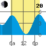 Tide chart for Lincoln City, Oregon on 2025/05/20