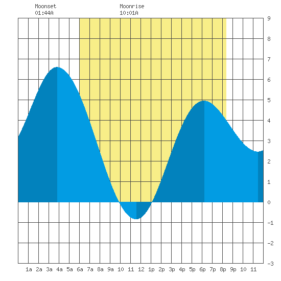 Tide chart for Lincoln City on 2025/05/02