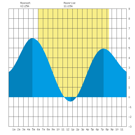 Tide chart for Lincoln City on 2025/05/03
