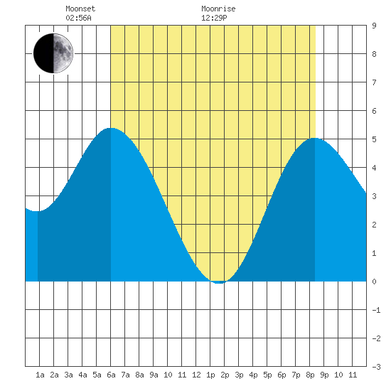 Tide chart for Lincoln City on 2025/05/04
