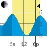 Tide chart for Lincoln City, Oregon on 2025/05/4