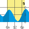 Tide chart for Lincoln City, Oregon on 2025/05/5