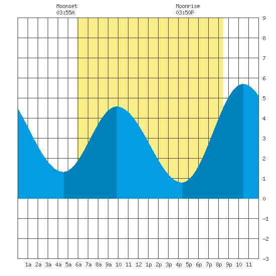 Tide chart for Lincoln City on 2025/05/07