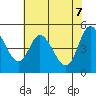 Tide chart for Lincoln City, Oregon on 2025/05/7