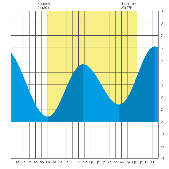 Tide chart for Lincoln City on 2025/05/09