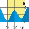Tide chart for Lincoln City, Oregon on 2025/05/9