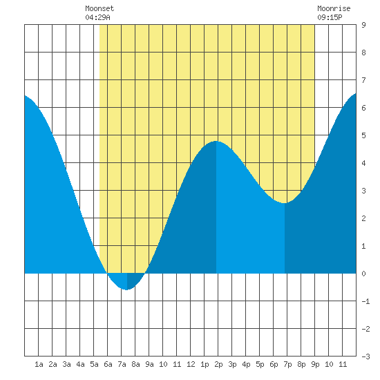 Tide chart for Lincoln City on 2025/06/10