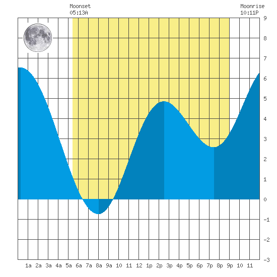 Tide chart for Lincoln City on 2025/06/11