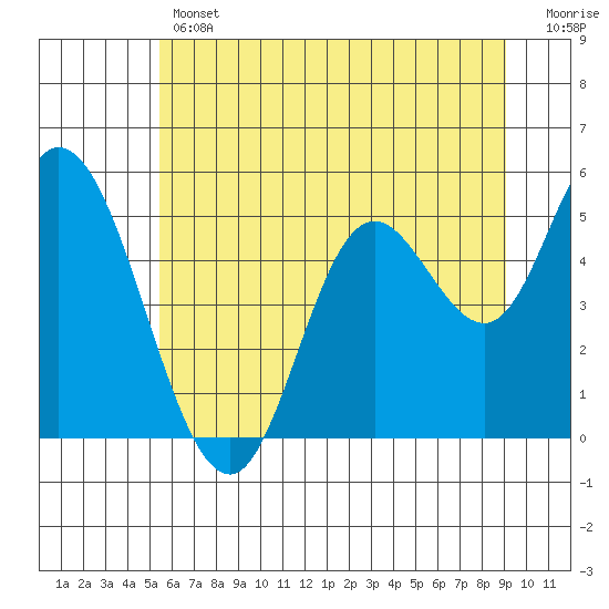 Tide chart for Lincoln City on 2025/06/12