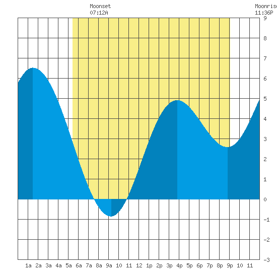 Tide chart for Lincoln City on 2025/06/13