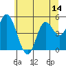 Tide chart for Lincoln City, Oregon on 2025/06/14