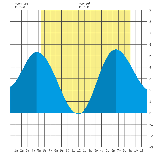 Tide chart for Lincoln City on 2025/06/17